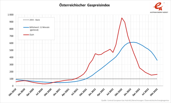 Österreichsicher Gaspreisindex